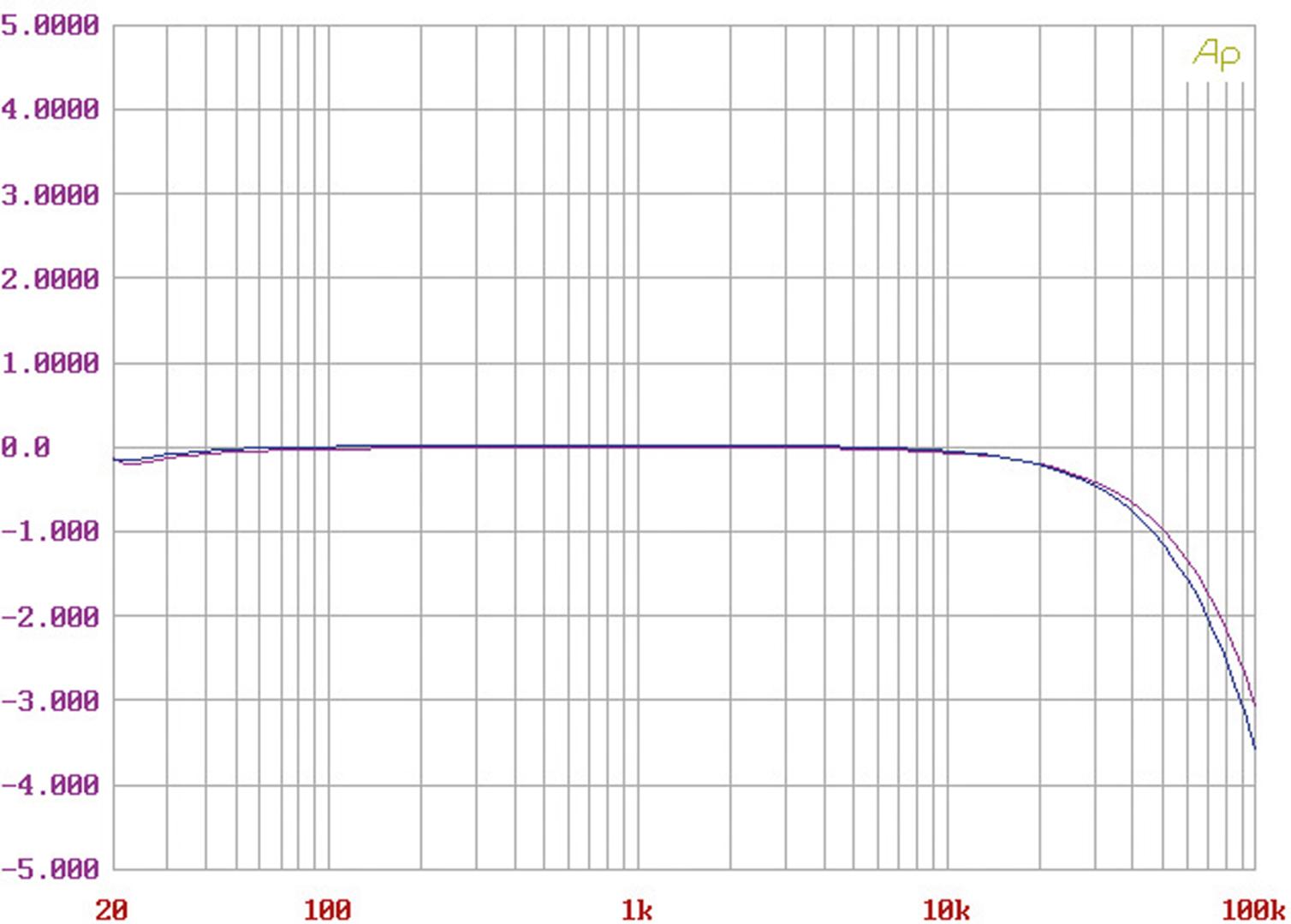 Vollverstärker Canor Virtus A3 im Test, Bild 