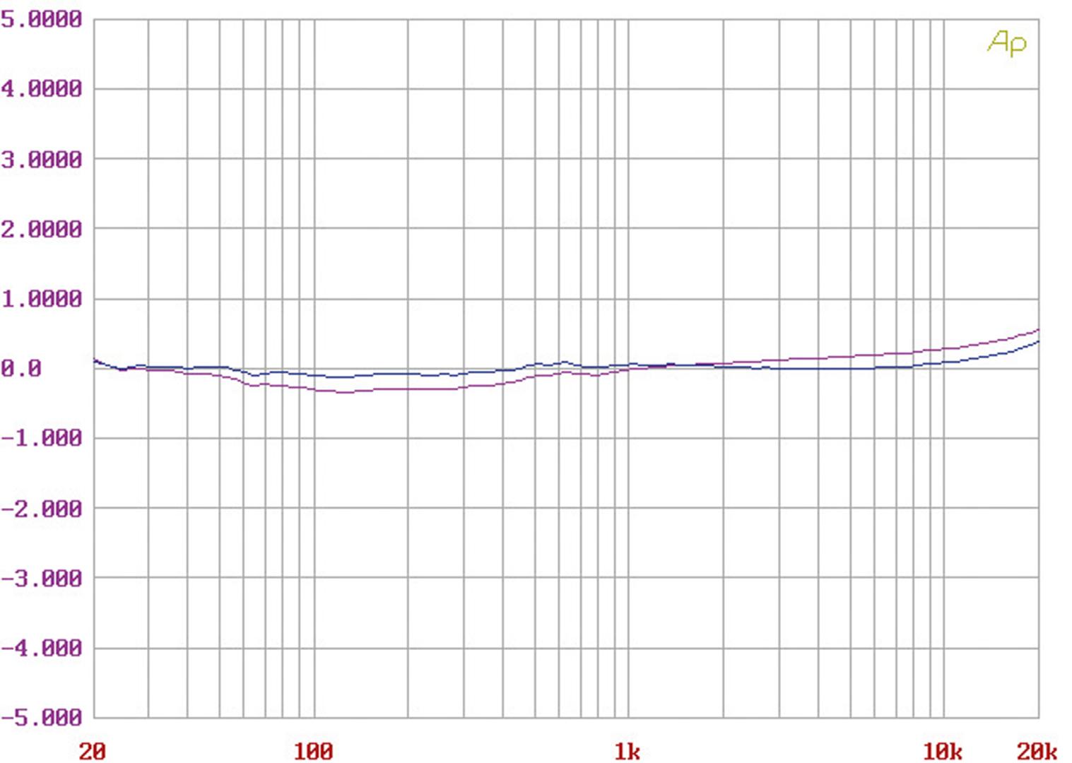 Vollverstärker Quad Platina Imtegrated im Test, Bild 