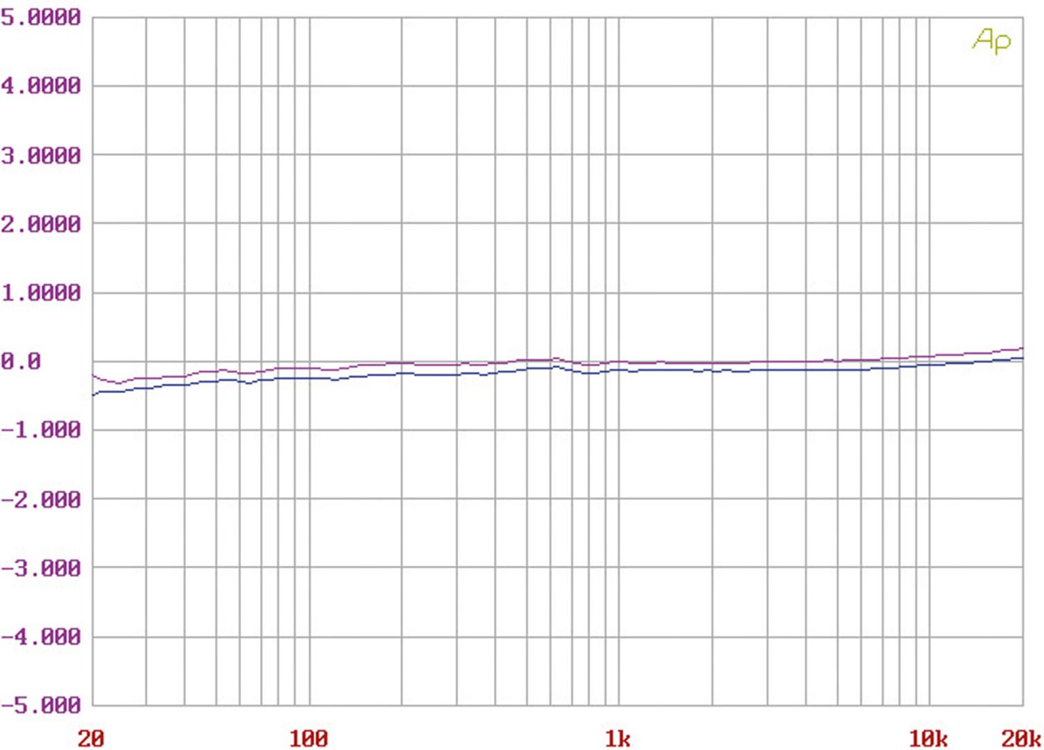 Phonovorstufe Unison Simply Phono im Test, Bild 