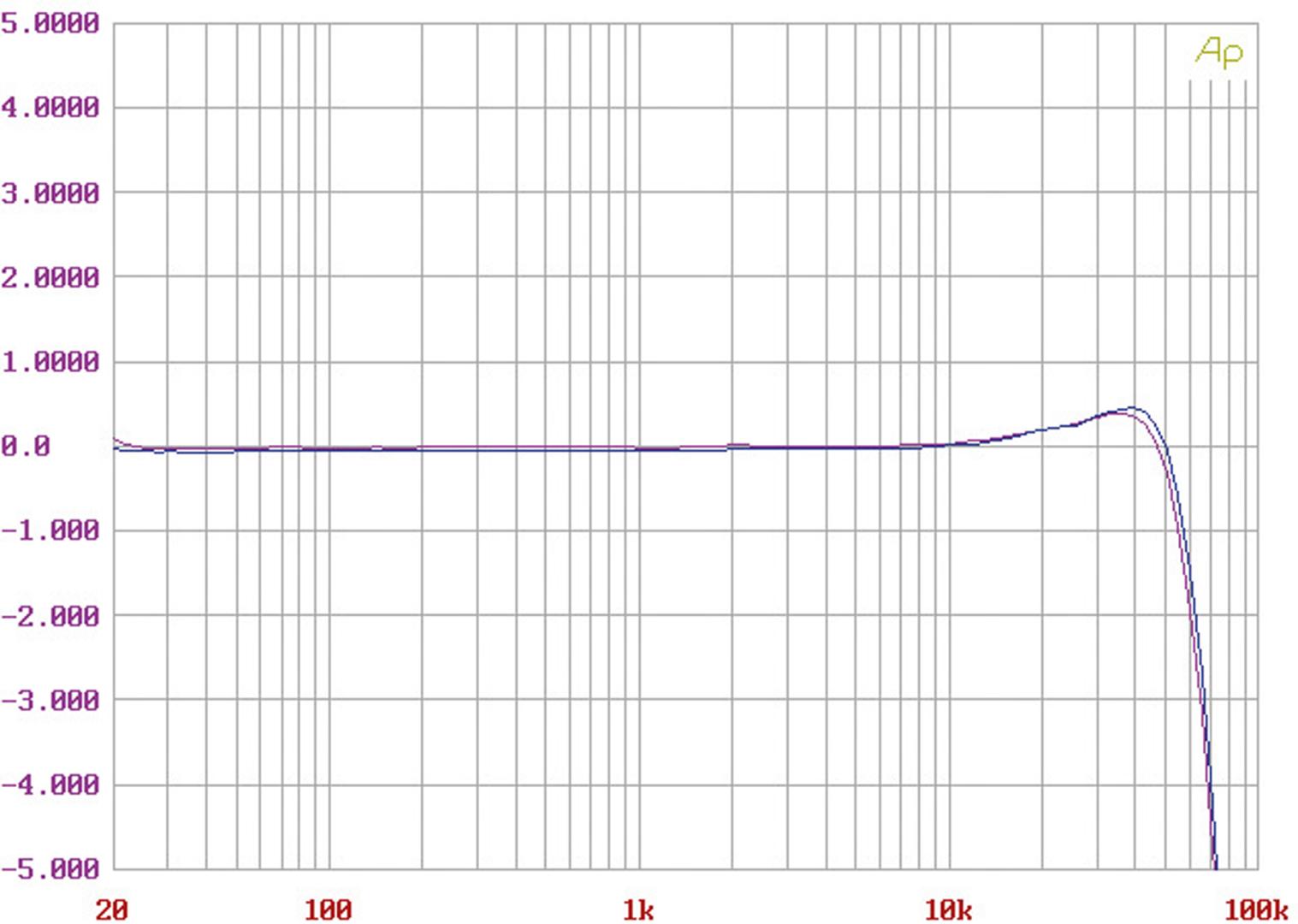 Vollverstärker Canor TP101 A30 im Test, Bild 